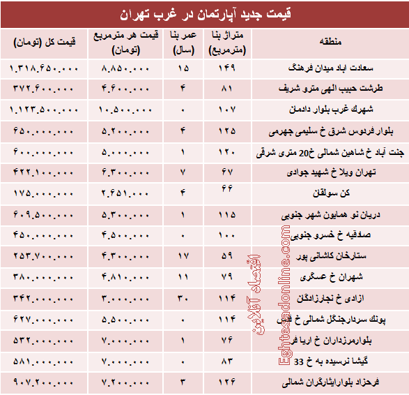 نرخ قطعی آپارتمان در  غرب تهران؟ +جدول