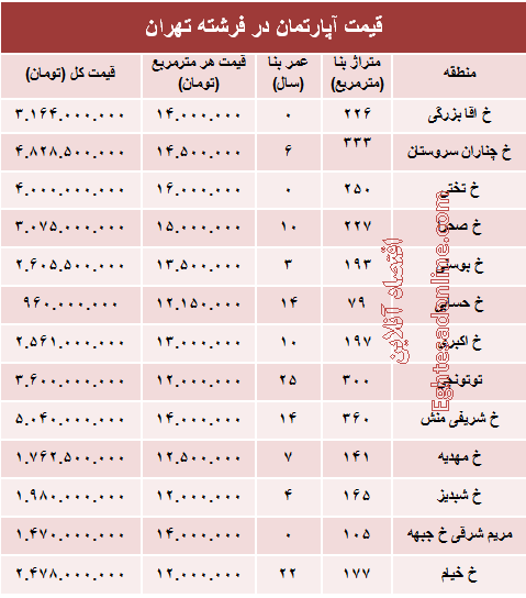 قیمت آپارتمان در منطقه فرشته؟ +جدول