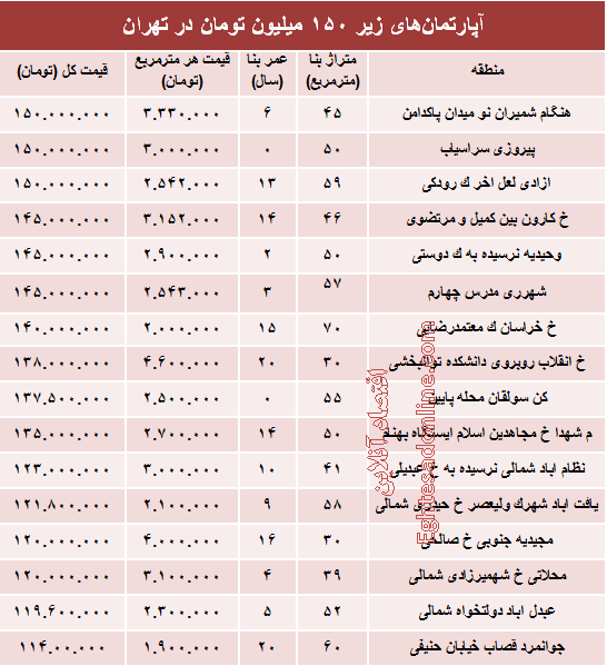 با ۱۵۰میلیون کجا می‌توان‌ خانه‌ خرید؟ +جدول