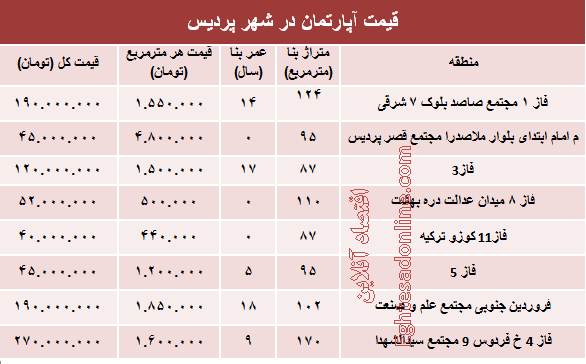 نرخ قطعی مسکن در شهر پردیس؟ +جدول