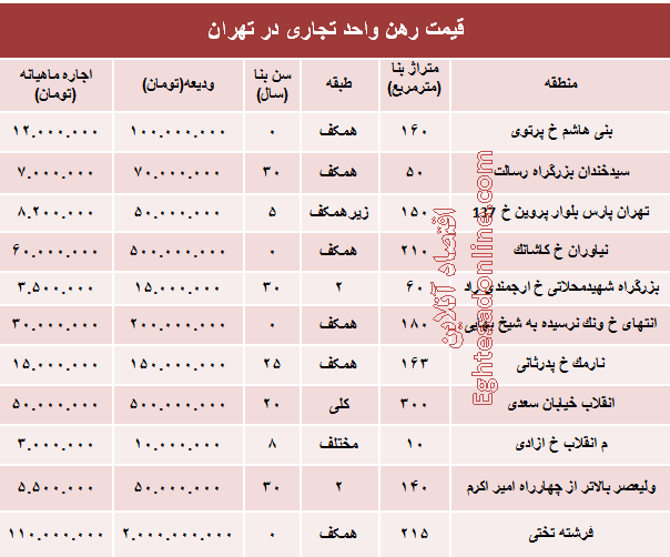 نرخ قطعی رهن واحد تجاری در تهران + جدول