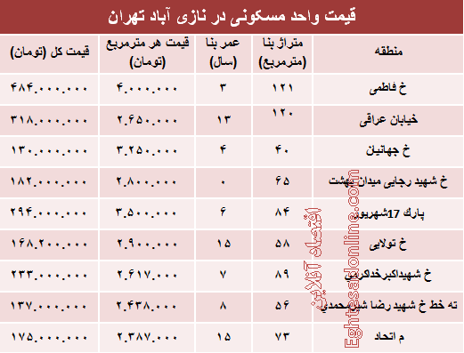 قیمت واحد مسکونی در منطقه نازی آباد؟ +جدول