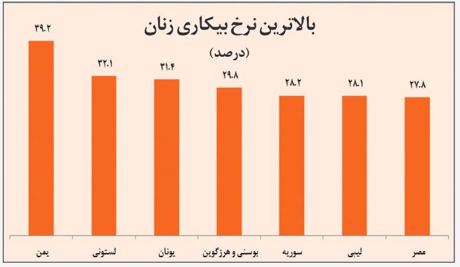 بیشترین نرخ بیکاری زنان در کدام کشورهاست؟