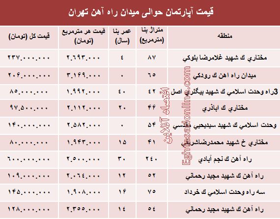 قیمت آپارتمان حوالی میدان راه آهن؟ +جدول