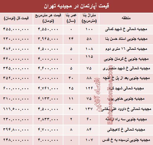 آپارتمان در منطقه مجیدیه متری چند؟ +جدول