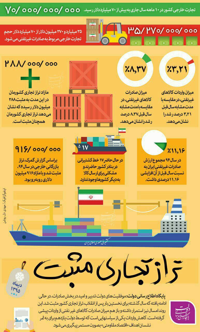 افزایش تجارت خارجی کشور در ۱۰ ماهه سال جاری +اینفوگرافیک