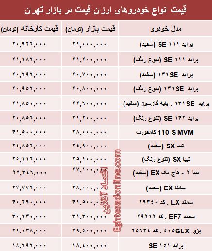 تفاوت کارخانه تا بازار خودروهای ارزان‌؟ +جدول