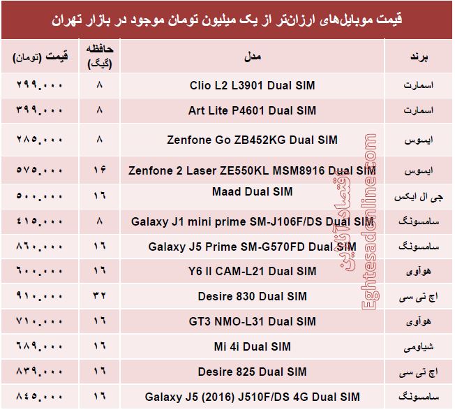 با یک‌میلیون‌تومان چه موبایلی بخریم؟ +جدول