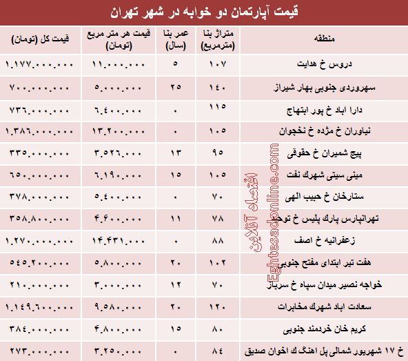 مظنه آپارتمان دوخوابه در شهر تهران؟ +جدول