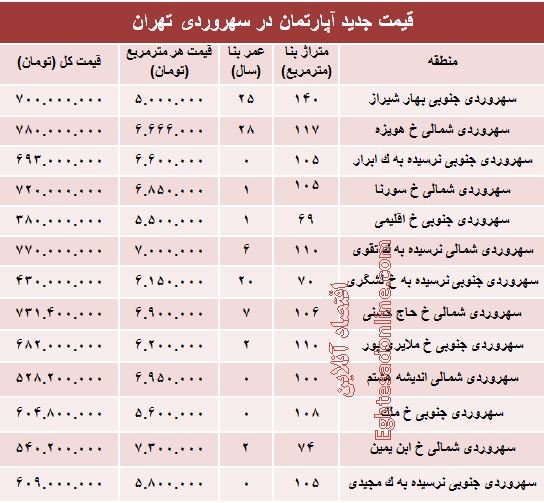 مظنه آپارتمان در منطقه سهروردی؟ +جدول