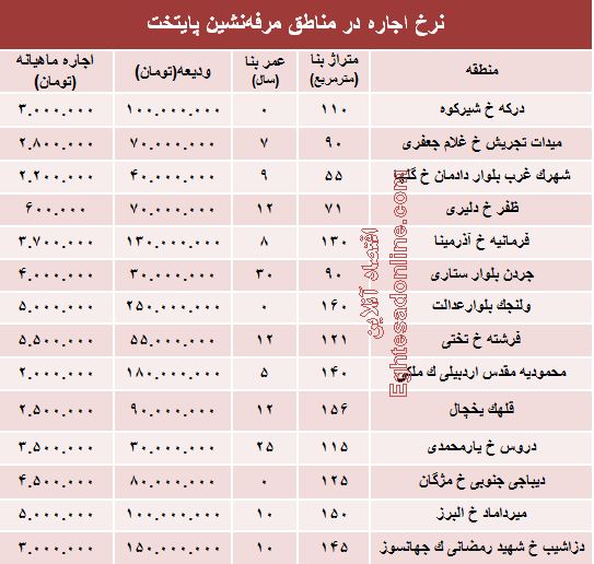 نرخ اجاره در مناطق مرفه‌نشین پایتخت +جدول