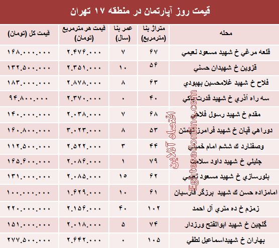 نرخ قطعی آپارتمان در منطقه ۱۷ تهران؟ +جدول