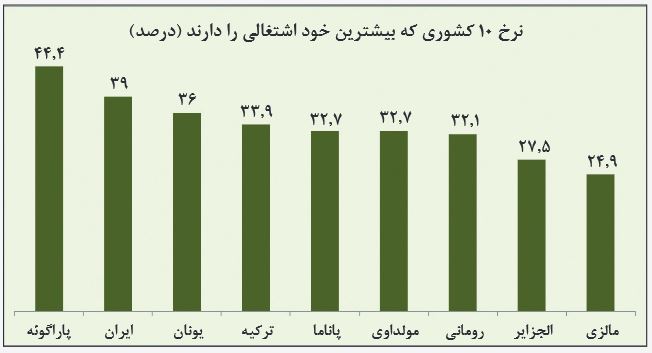 رتبه دوم ایران در خود‌اشتغالی