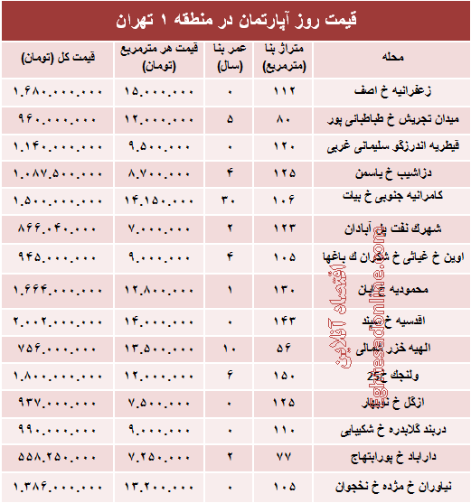 نرخ قطعی آپارتمان در منطقه ۱ تهران؟ +جدول