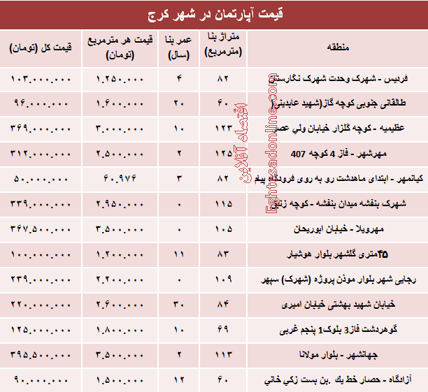 نرخ قطعی آپارتمان در کرج ؟ +جدول