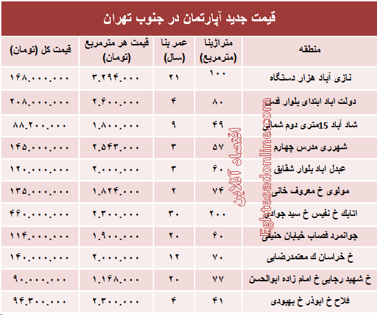 نرخ جدید آپارتمان در جنوب تهران؟ +جدول