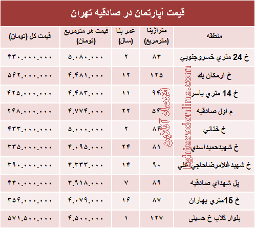 آپارتمان در منطقه صادقیه چند؟ +جدول