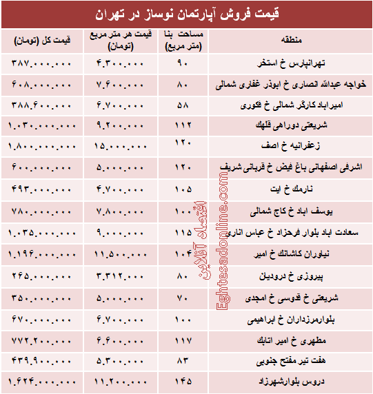 مظنه آپارتمان نوساز در تهران؟ +جدول