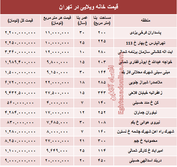 خانه‌های ویلایی تهران چند؟ +جدول