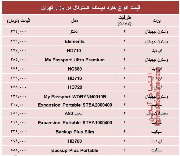 پرفروش‌ترین هارد‌ دیسک‌ اکسترنال در بازار چند؟ +جدول