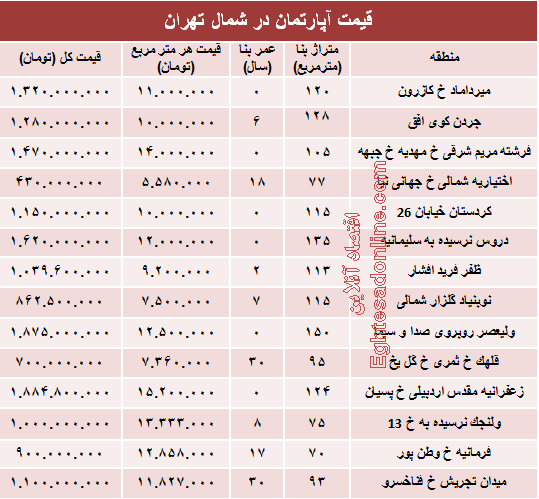 نرخ قطعی آپارتمان در شمال تهران؟ +جدول