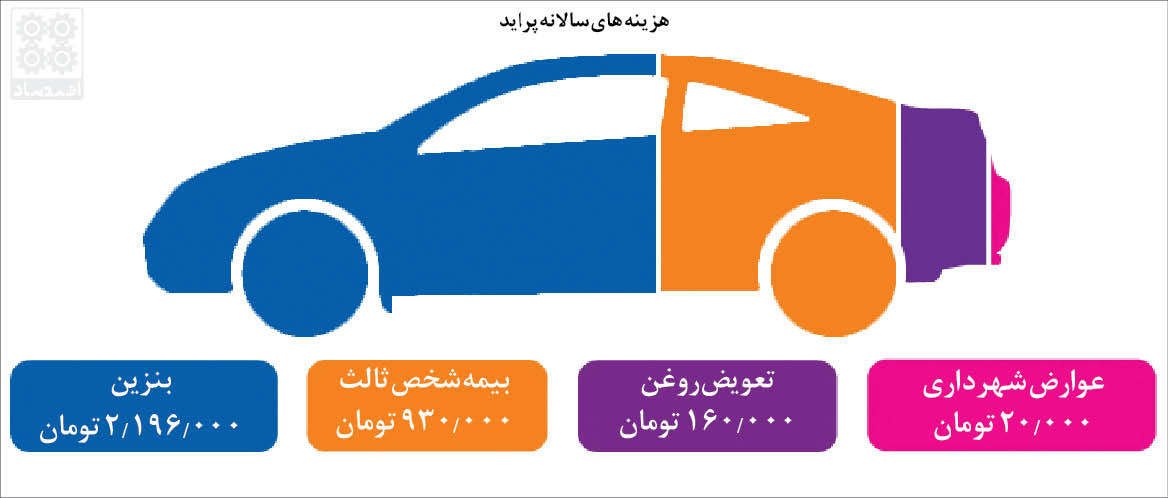 خرج های پیدا و پنهان خودرو +جدول