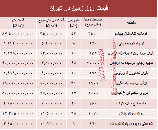 مظنه قیمت زمین در تهران؟ +جدول