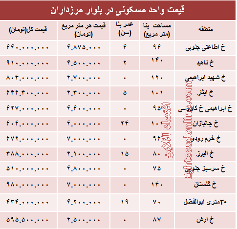 قیمت آپارتمان در بلوار مرزداران؟ +جدول