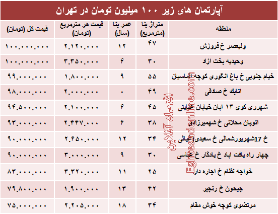 با ۱۰۰میلیون هم می توان خانه خرید؟ +جدول