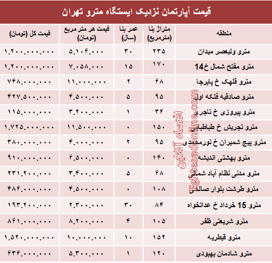 مظنه آپارتمان نزدیک ایستگاه مترو؟ +جدول