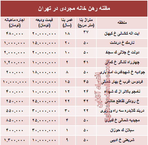 مظنه رهن خانه نقلی در تهران؟ +جدول