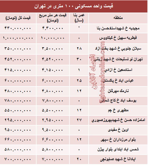 مظنه واحدهای ۱۰۰ متری در تهران +جدول