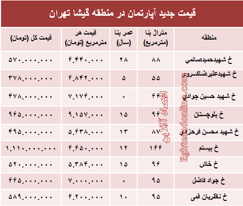 مظنه آپارتمان در منطقه گیشا؟ +جدول