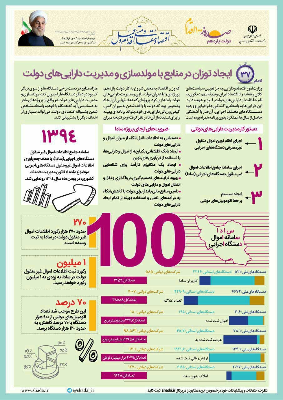 ایجاد توازن در منابع با مولدسازی و مدیریت دارایی‌های دولت +اینفوگرافیک