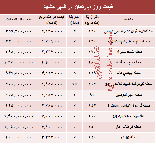 قیمت روز آپارتمان در شهر مقدس مشهد؟ +جدول