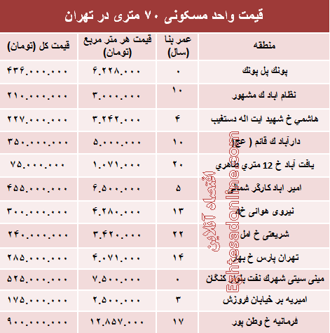 مظنه واحدهای ۷۰ متری در تهران؟ +جدول