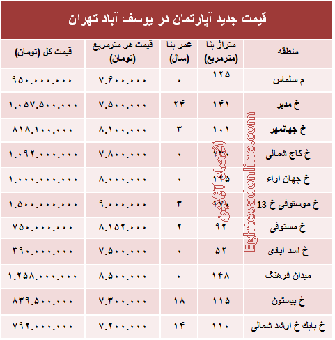 مظنه آپارتمان در منطقه  یوسف آباد؟ +جدول