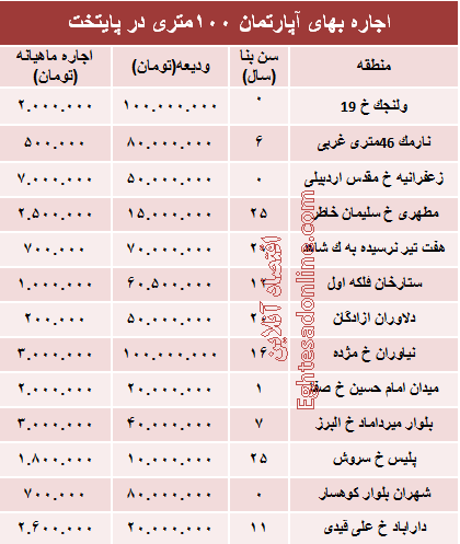 مظنه رهن آپارتمان ۱۰۰ متری در تهران + جدول