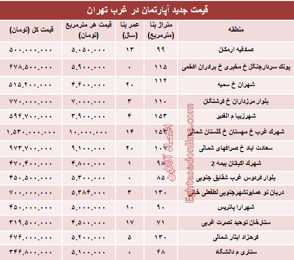 نرخ قطعی آپارتمان در  غرب تهران؟ +جدول