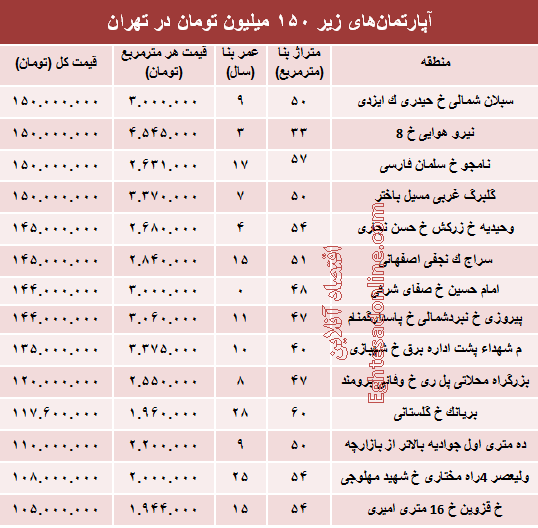 با ۱۵۰میلیون کجا می‌توان‌ خانه‌ خرید؟ +جدول