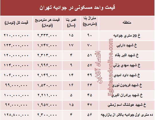 قیمت واحد مسکونی در جوادیه تهران؟ +جدول