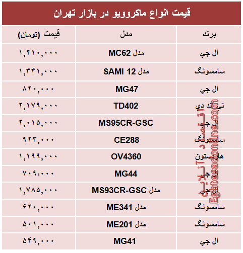 قیمت انواع ماکروویو در بازار تهران؟ +جدول