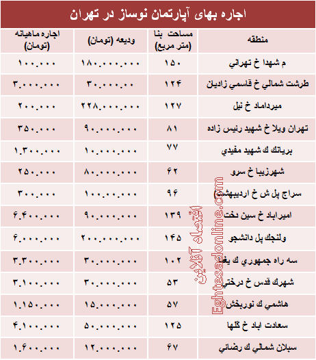 مظنه رهن آپارتمان نوساز در تهران؟ +جدول