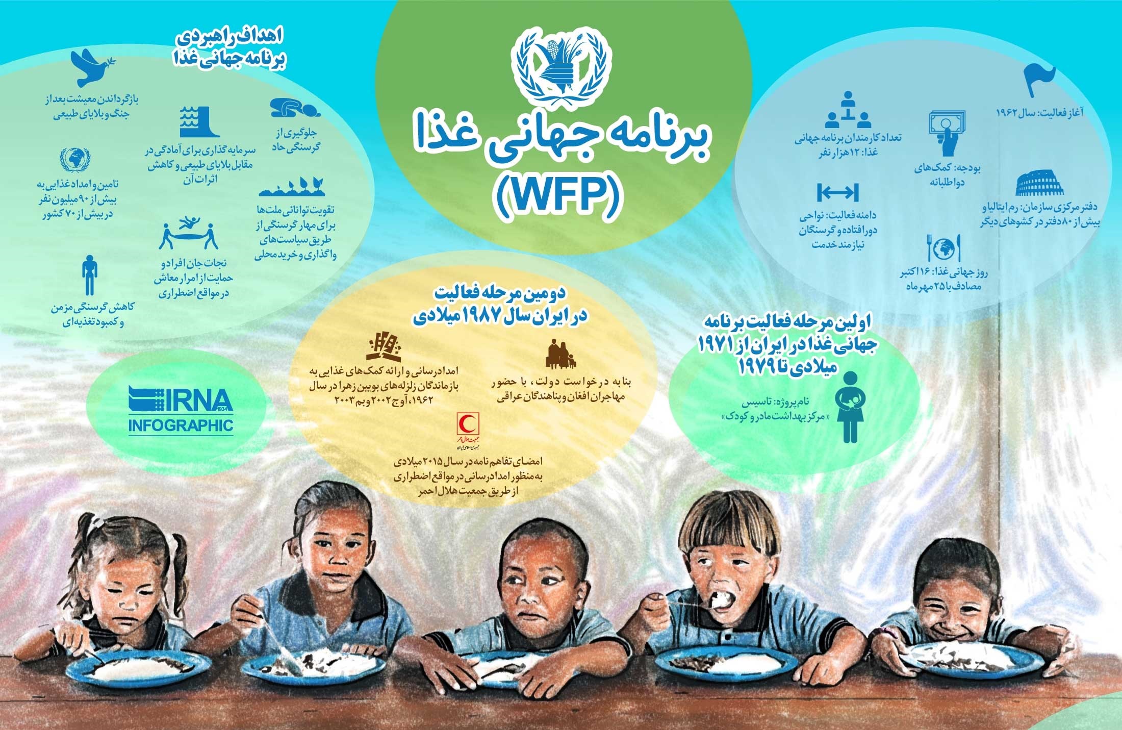 اهداف و فعالیت‌های برنامه جهانی غذا (WFP) +اینفوگرافیک