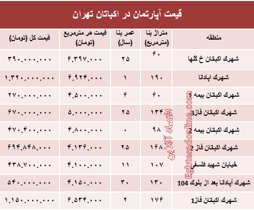 قیمت آپارتمان در منطقه اکباتان تهران؟ +جدول