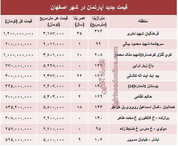 نرخ قطعی آپارتمان در اصفهان؟ +جدول