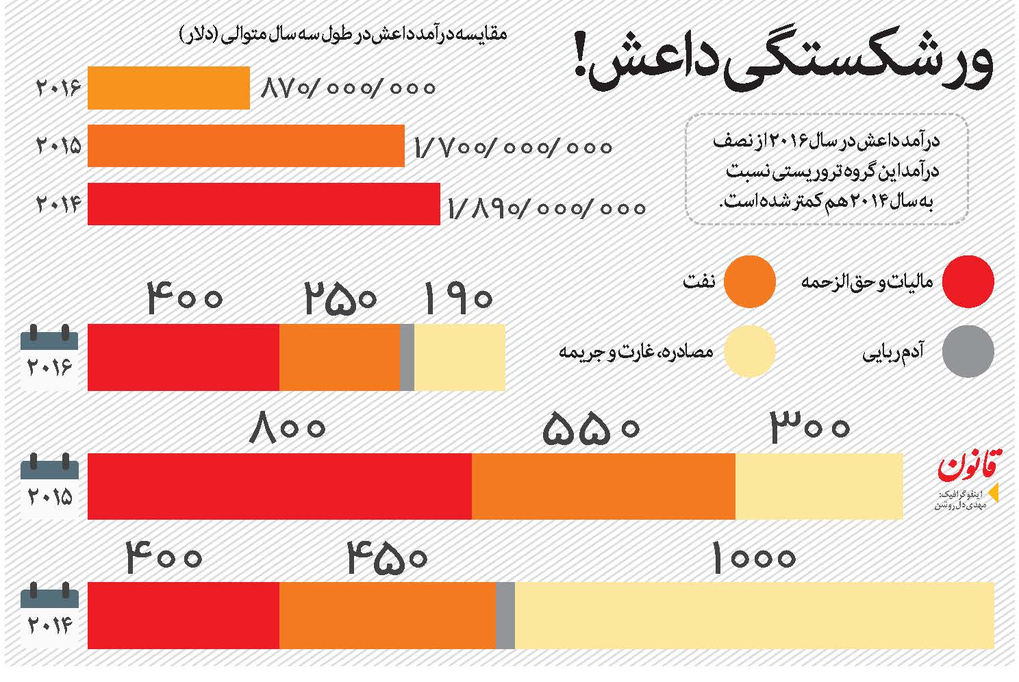 ورشکستگی داعش!