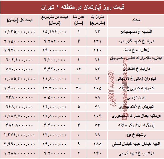 نرخ قطعی آپارتمان در منطقه ۱ تهران؟ +جدول