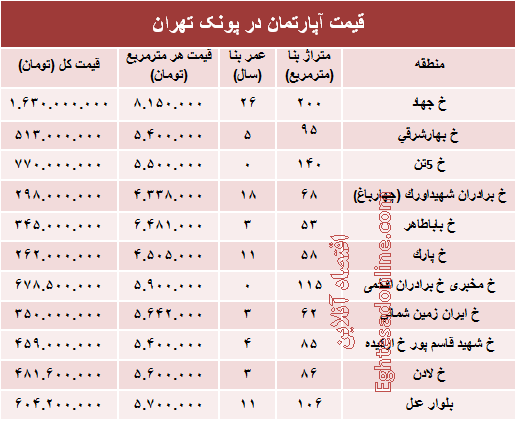 آپارتمان در منطقه پونک چند؟ +جدول