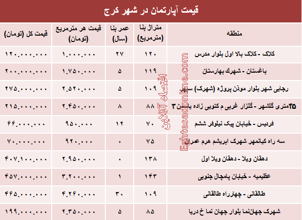 نرخ قطعی آپارتمان در کرج ؟ +جدول